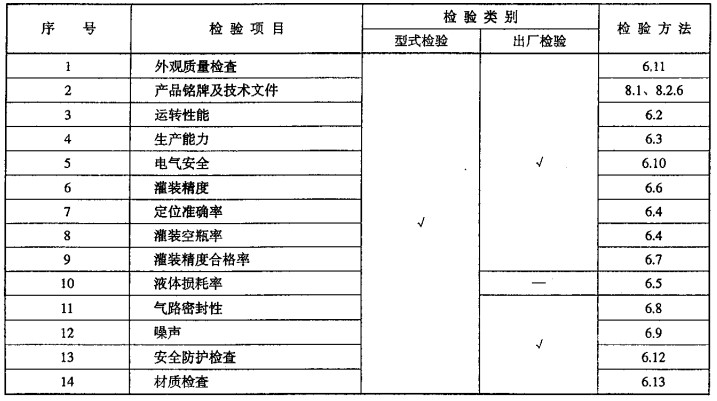 灌装机出厂检验规定（dìng）